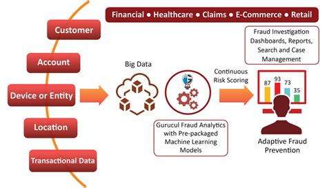 fraud analytics in banking.